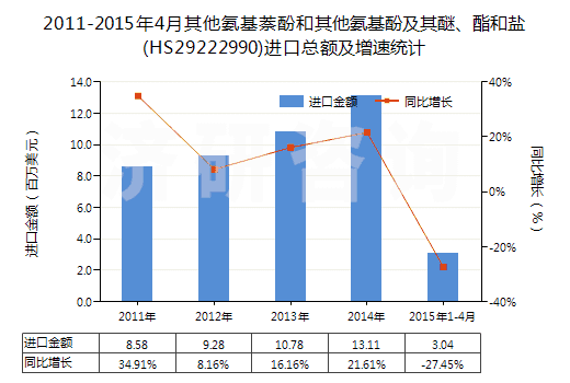 2011-2015年4月其他氨基萘酚和其他氨基酚及其醚、酯和鹽(HS29222990)進口總額及增速統(tǒng)計